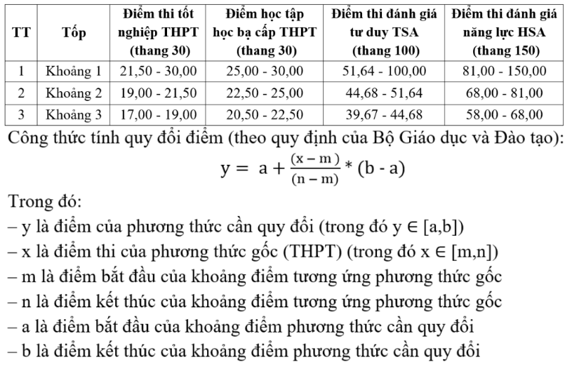 Điểm sàn Đại học Mở Hà Nội năm 2026 và bảng quy đổi điểm xét tuyển chi tiết