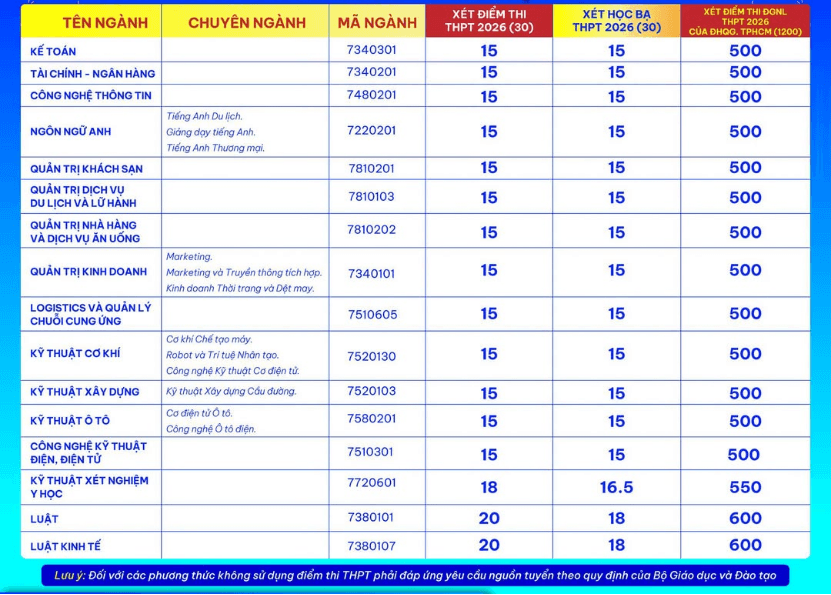 Điểm sàn Đại học Phan Thiết (UPT) năm 2026 theo từng phương thức xét tuyển