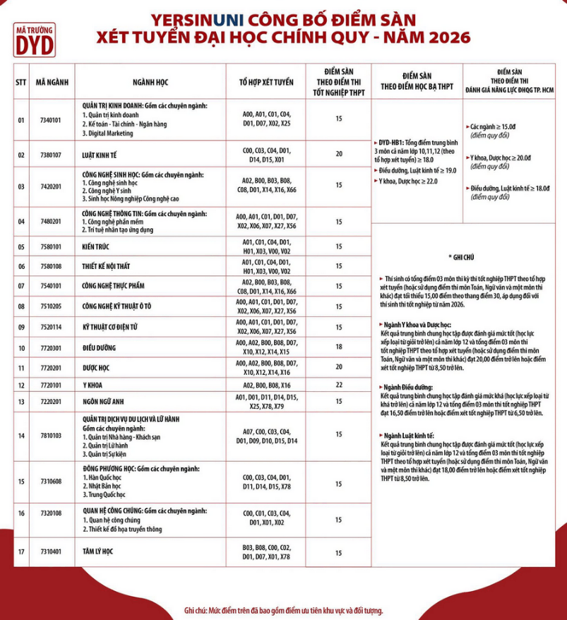 Điểm sàn tuyển sinh Đại học Yersin Đà Lạt năm 2026