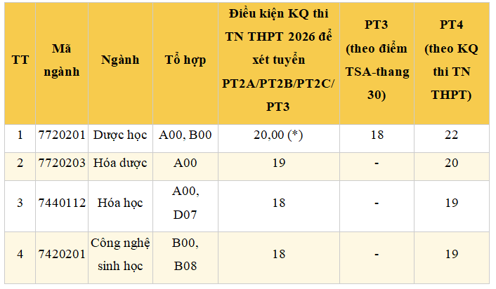 Điểm sàn và bảng quy đổi điểm tương đương Đại học Dược Hà Nội (HUP) năm 2026