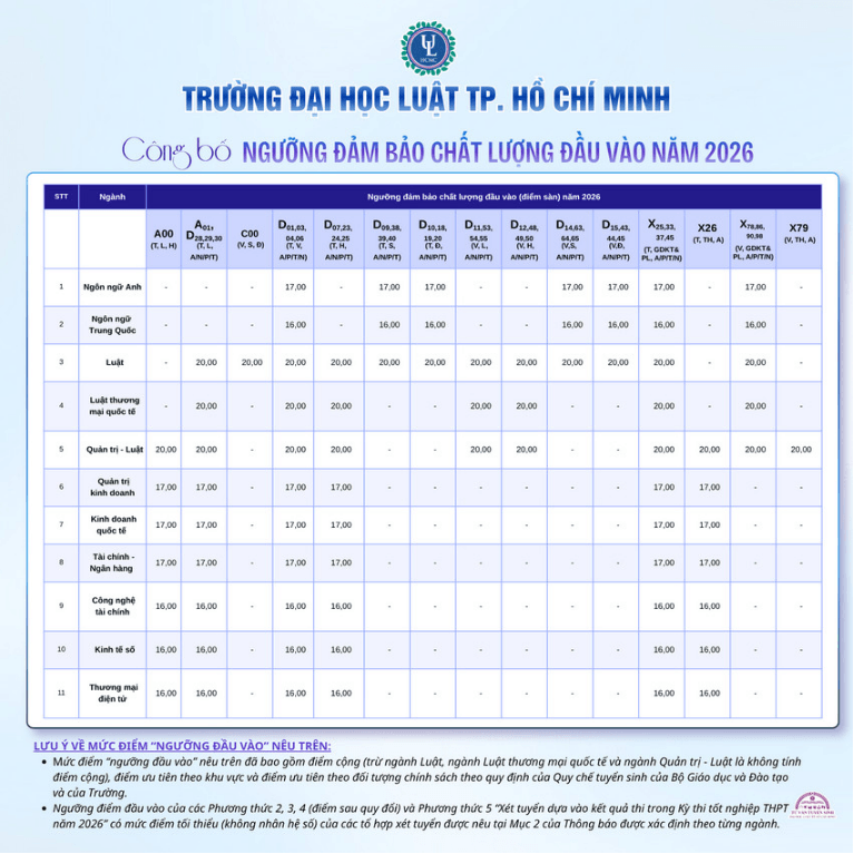 Điểm sàn và bảng quy đổi điểm xét tuyển Đại học Luật TP.HCM (ULAW) năm 2026