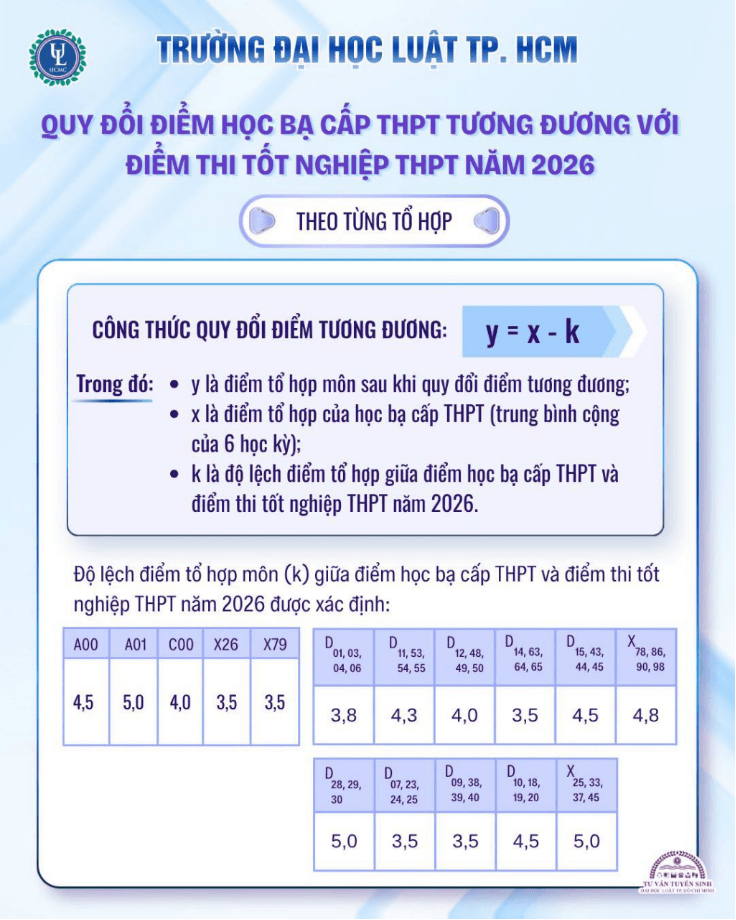 Điểm sàn và bảng quy đổi điểm xét tuyển Đại học Luật TP.HCM (ULAW) năm 2026