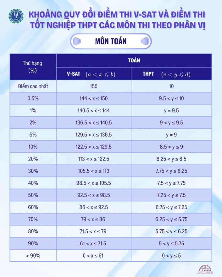 Điểm sàn và bảng quy đổi điểm xét tuyển Đại học Luật TP.HCM (ULAW) năm 2026