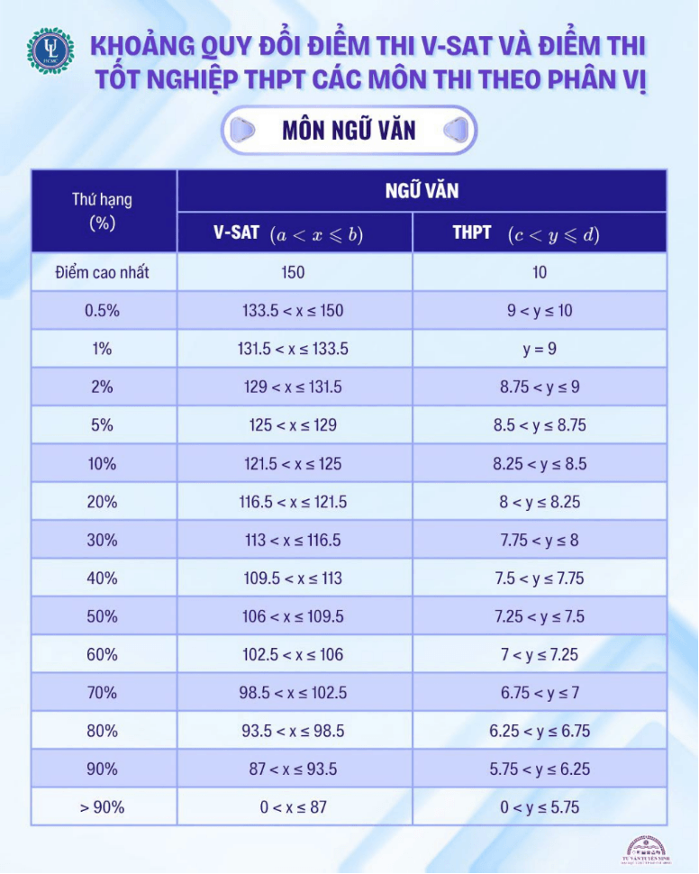 Điểm sàn và bảng quy đổi điểm xét tuyển Đại học Luật TP.HCM (ULAW) năm 2026