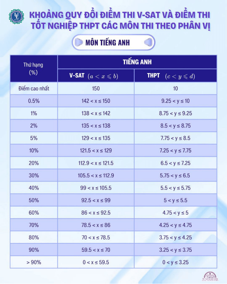 Điểm sàn và bảng quy đổi điểm xét tuyển Đại học Luật TP.HCM (ULAW) năm 2026