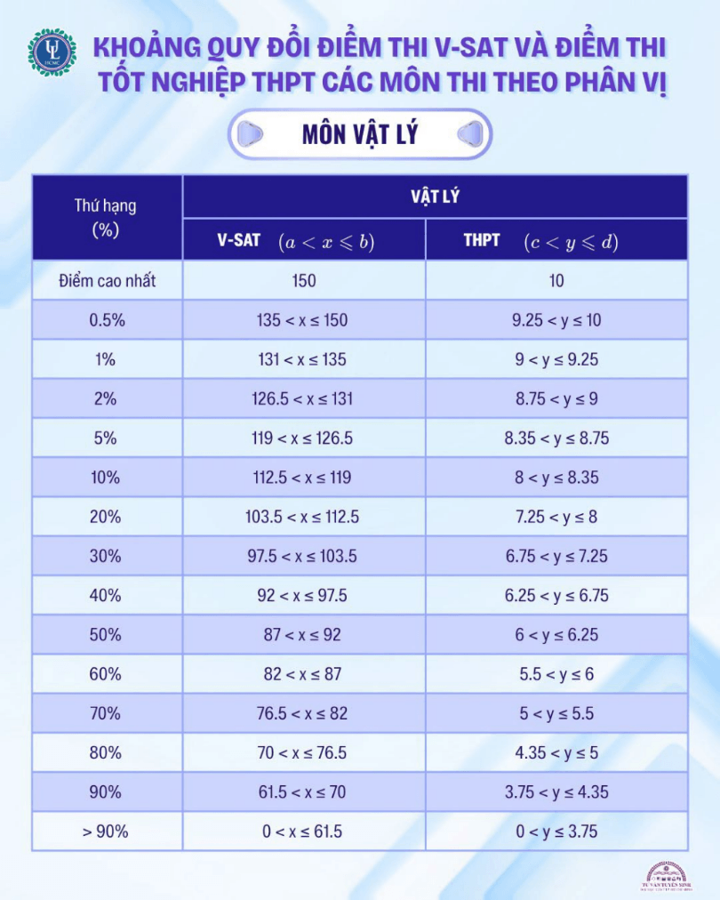 Điểm sàn và bảng quy đổi điểm xét tuyển Đại học Luật TP.HCM (ULAW) năm 2026