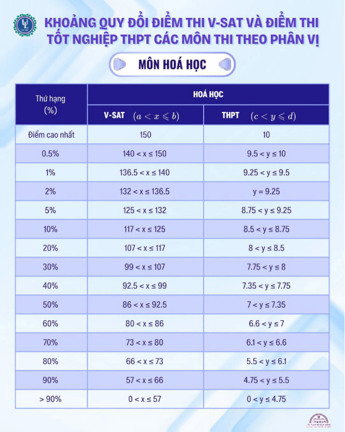 Điểm sàn và bảng quy đổi điểm xét tuyển Đại học Luật TP.HCM (ULAW) năm 2026
