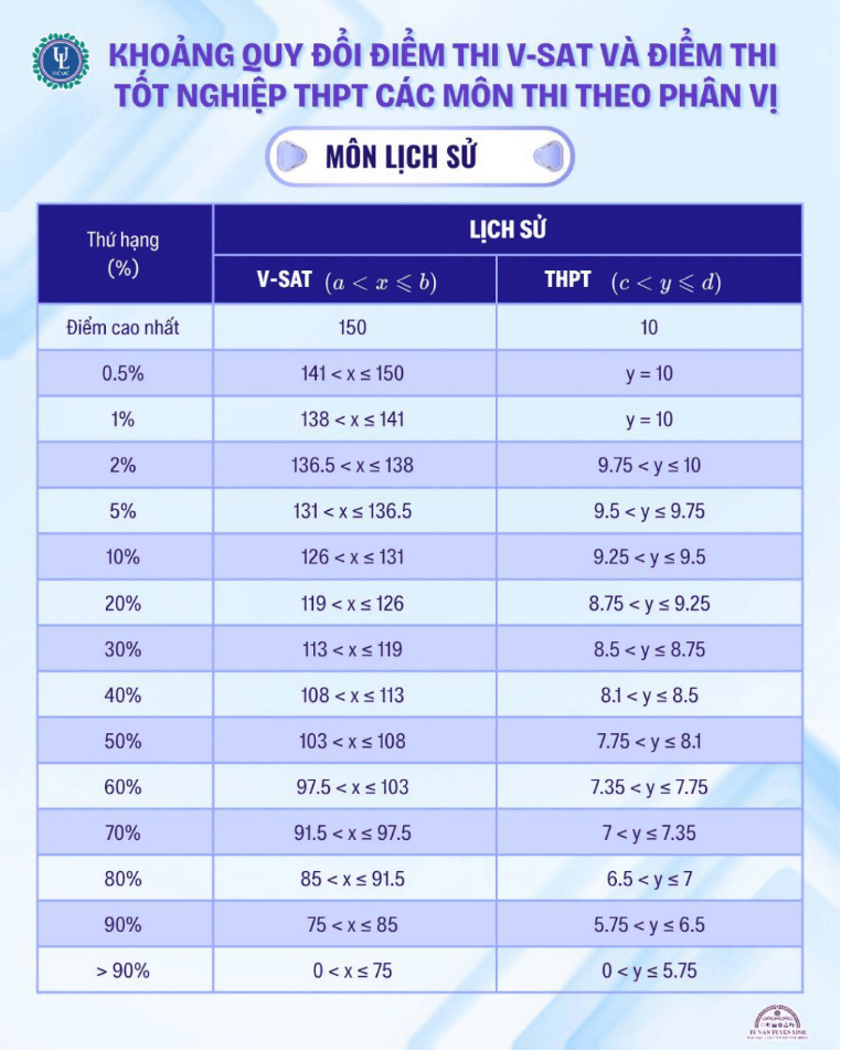 Điểm sàn và bảng quy đổi điểm xét tuyển Đại học Luật TP.HCM (ULAW) năm 2026