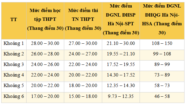 Điểm sàn xét tuyển và bảng quy đổi điểm Đại học Sư phạm Kỹ thuật Vinh 2026