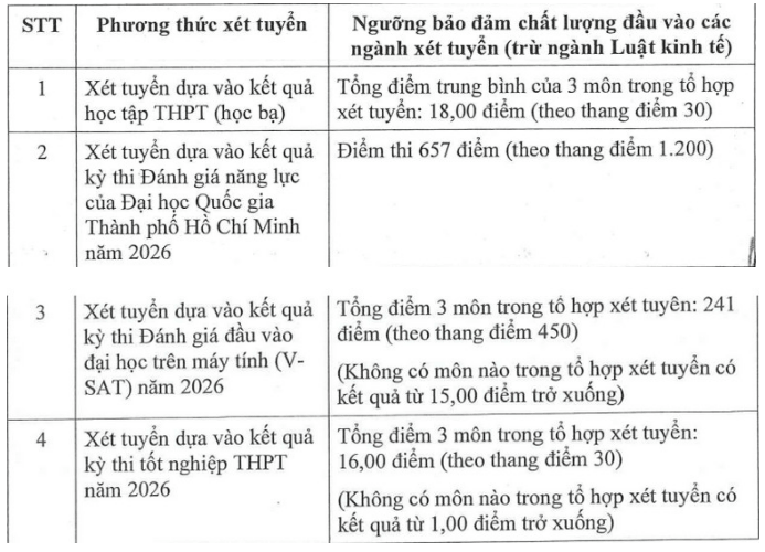 Chi tiết điểm sàn và bảng quy đổi điểm xét tuyển của Đại học Tài chính - Marketing (UFM) năm 2026