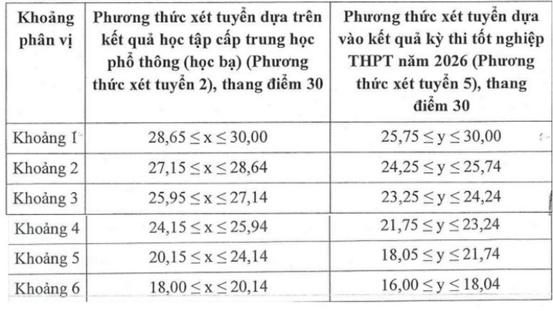 Chi tiết điểm sàn và bảng quy đổi điểm xét tuyển của Đại học Tài chính - Marketing (UFM) năm 2026