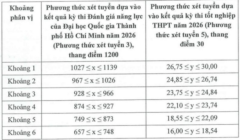 Chi tiết điểm sàn và bảng quy đổi điểm xét tuyển của Đại học Tài chính - Marketing (UFM) năm 2026