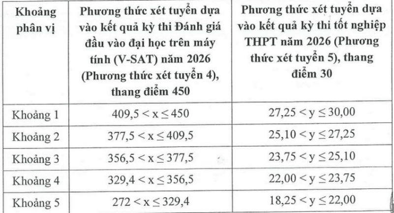 Chi tiết điểm sàn và bảng quy đổi điểm xét tuyển của Đại học Tài chính - Marketing (UFM) năm 2026