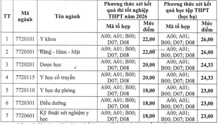 Điểm sàn và bảng quy đổi điểm tương đương Đại học Y Dược Hải Phòng năm 2026