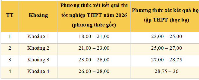 Điểm sàn và bảng quy đổi điểm tương đương Đại học Y Dược Hải Phòng năm 2026