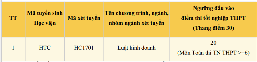 Điểm sàn và bảng quy đổi điểm Học viện Tài chính (AOF) năm 2026