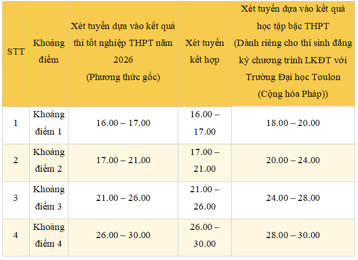 Điểm sàn và bảng quy đổi điểm Học viện Tài chính (AOF) năm 2026