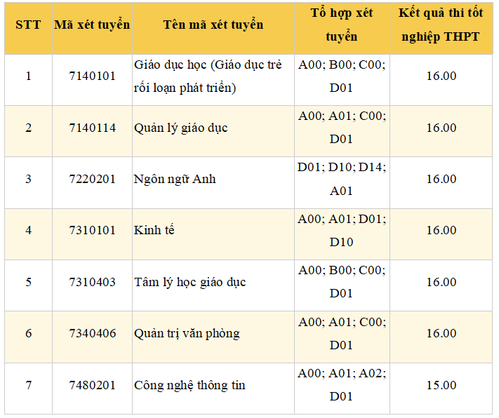 Điểm sàn và bảng quy đổi điểm xét tuyển Học viện Quản lý Giáo dục (NAEM) năm 2026