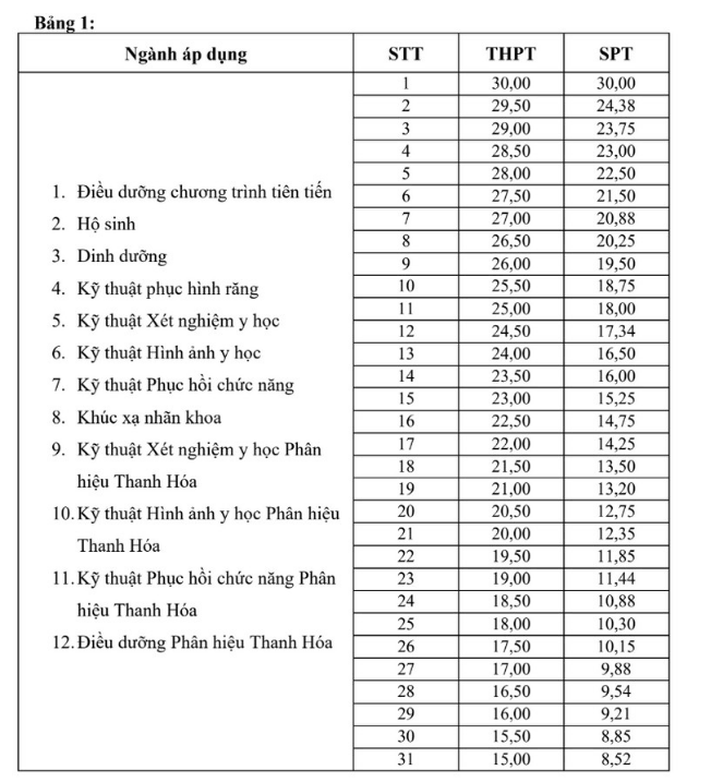 Điểm sàn xét tuyển và phương án quy đổi điểm Đại học Y Hà Nội năm 2026
