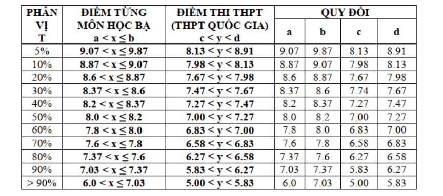 Cập nhật điểm sàn và phương thức quy đổi điểm Đại học Võ Trường Toản năm 2026