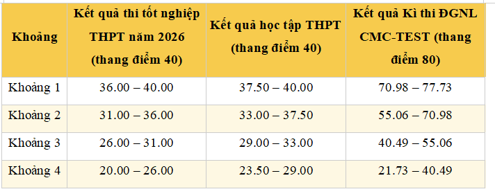 Điểm sàn và quy đổi điểm Đại học CMC 2026