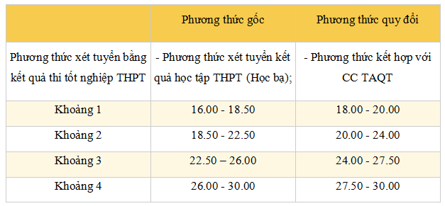 Điểm sàn và quy đổi điểm Đại học Điện lực năm 2026