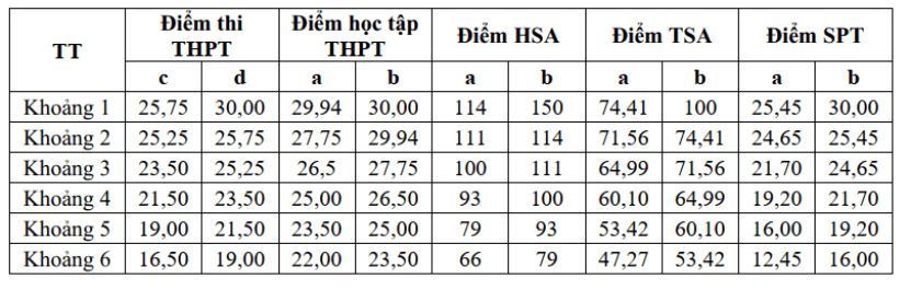Điểm sàn và quy đổi điểm Đại học Hải Phòng (HPUni) năm 2026
