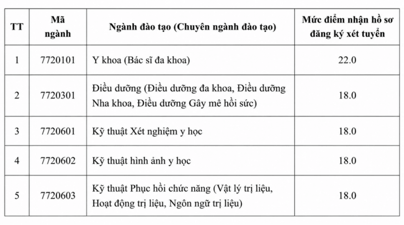 Điểm sàn và quy đổi điểm Đại học Kỹ thuật Y tế Hải Dương năm 2026