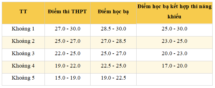 Điểm sàn và quy đổi điểm Đại học Văn hóa Hà Nội năm 2026