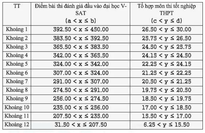 Cập nhật điểm sàn, quy đổi điểm xét tuyển Đại học Kinh tế TP.HCM 2026