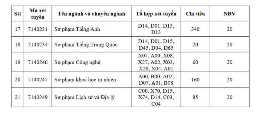 Điểm sàn xét tuyển Đại học Đồng Tháp năm 2026 theo từng phương thức