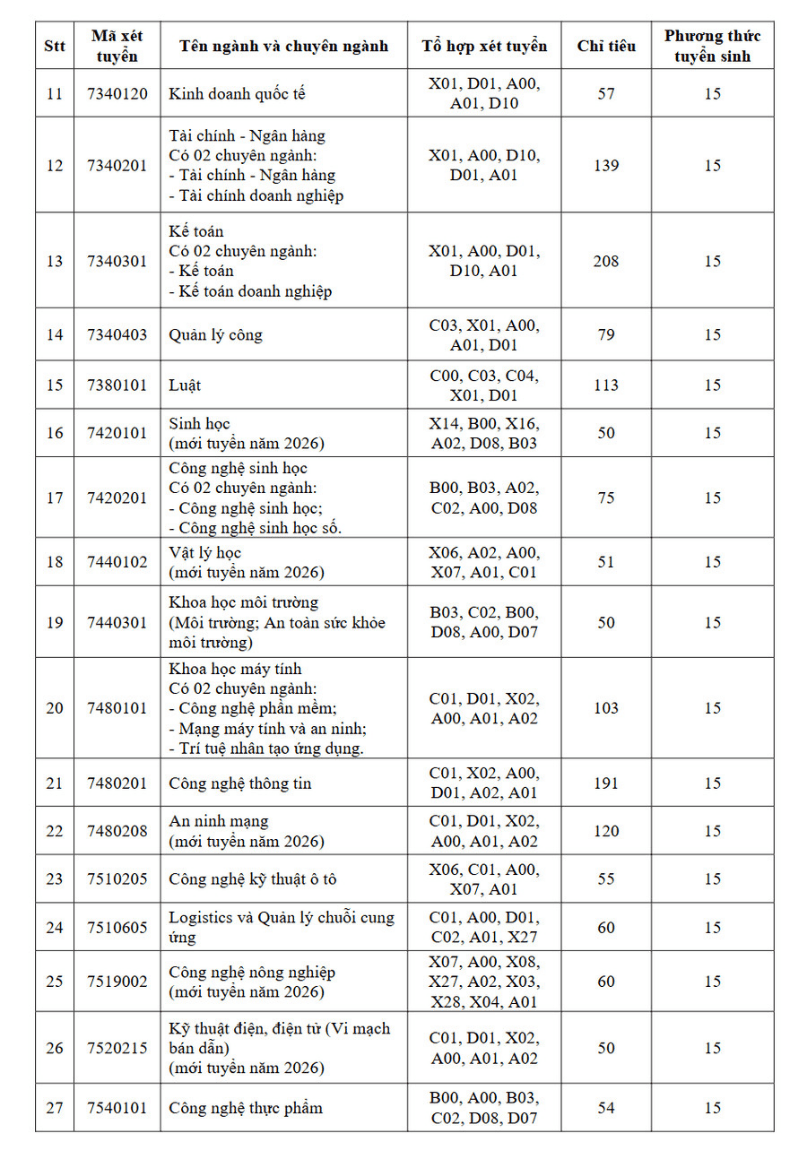 Điểm sàn xét tuyển Đại học Đồng Tháp năm 2026 theo từng phương thức