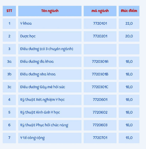 Điểm sàn xét tuyển Đại học Kỹ thuật Y - Dược Đà Nẵng năm 2026