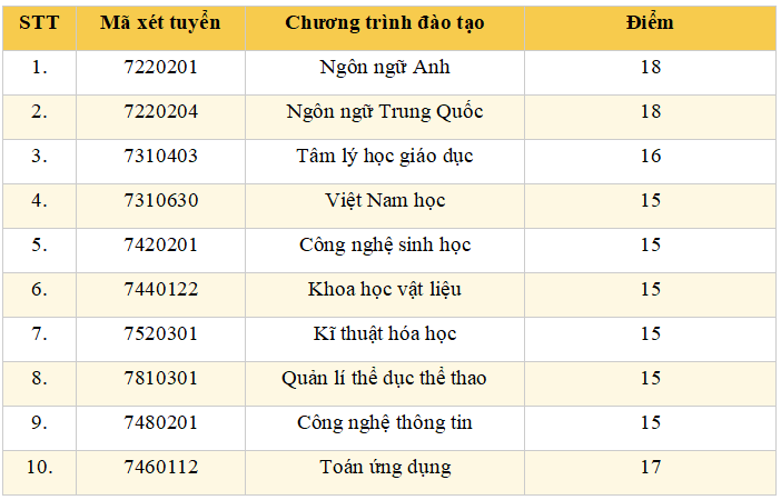 Điểm sàn xét tuyển Đại học Sư phạm Hà Nội 2 năm 2026