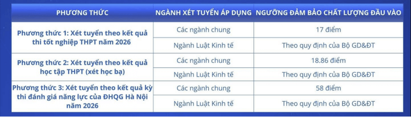 Điểm sàn xét tuyển Đại học Tài chính - Ngân hàng Hà Nội năm 2026