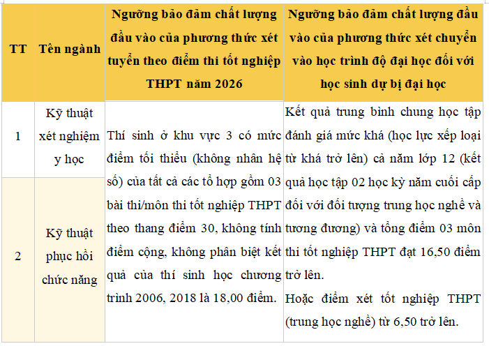 Điểm sàn xét tuyển và quy đổi điểm Đại học Y tế công cộng 2026