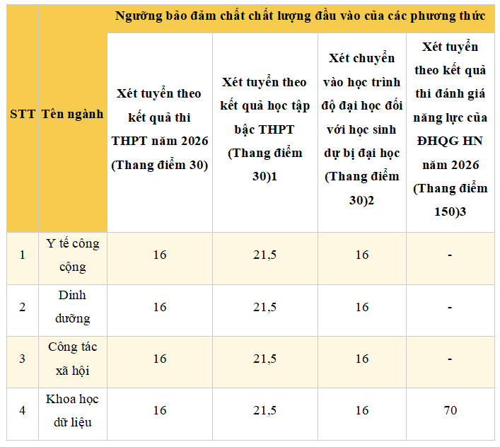 Điểm sàn xét tuyển và quy đổi điểm Đại học Y tế công cộng 2026