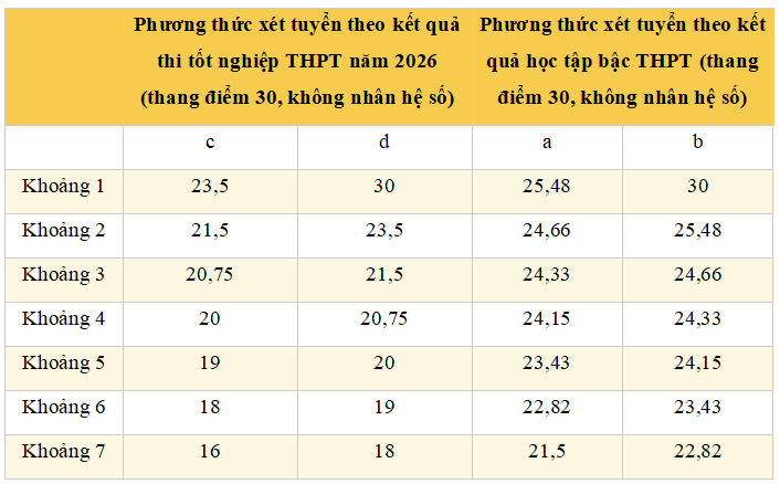 Điểm sàn xét tuyển và quy đổi điểm Đại học Y tế công cộng 2026
