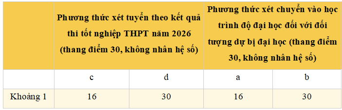 Điểm sàn xét tuyển và quy đổi điểm Đại học Y tế công cộng 2026
