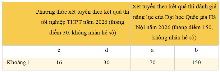 Điểm sàn xét tuyển và quy đổi điểm Đại học Y tế công cộng 2026