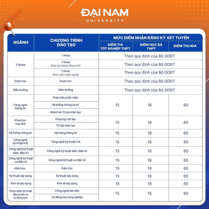 Điểm sàn xét tuyển vào Đại học Đại Nam năm 2026