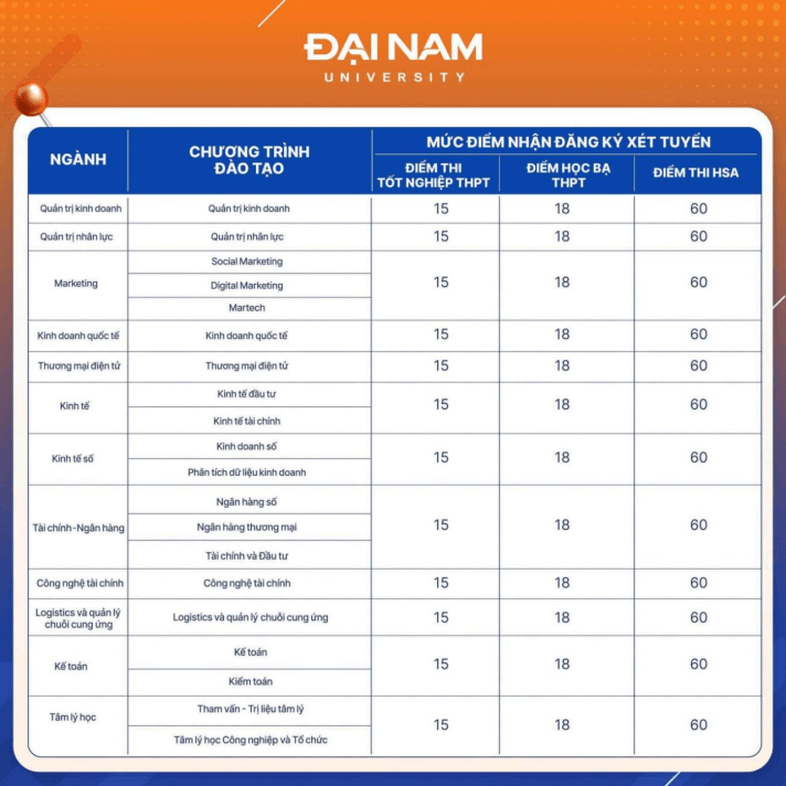 Điểm sàn xét tuyển vào Đại học Đại Nam năm 2026