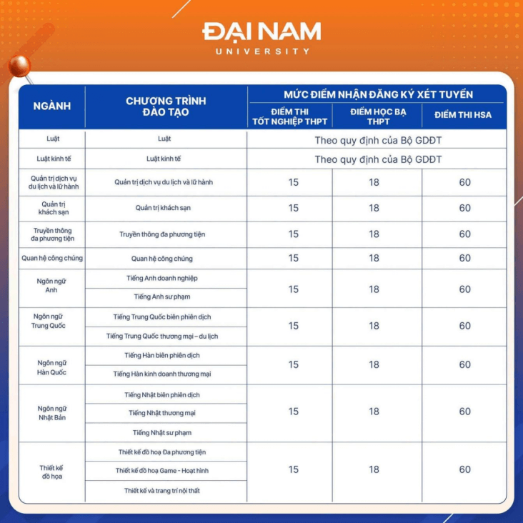 Điểm sàn xét tuyển vào Đại học Đại Nam năm 2026