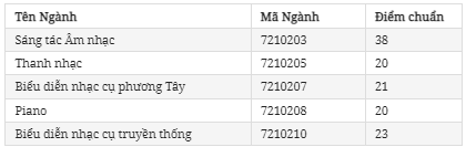 Điểm chuẩn Học viện Âm nhạc Huế 2023 (chính xác nhất) | Điểm chuẩn các năm