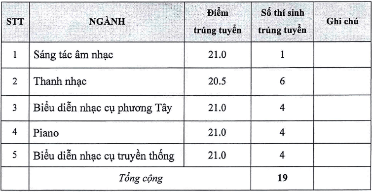 Điểm chuẩn Học viện Âm nhạc Huế 2025 (2024, 2023, ...)