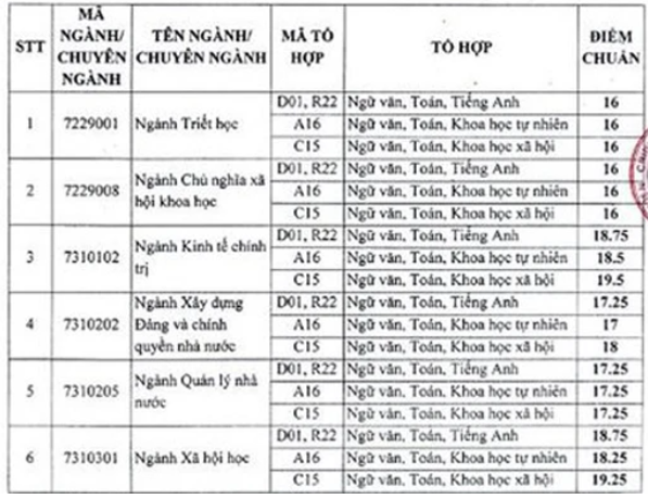 Điểm chuẩn Học viện Báo chí và Tuyên truyền 2023 (chính xác nhất) | Điểm chuẩn các năm