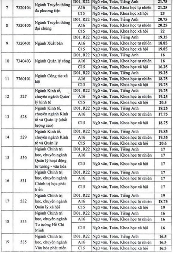 Điểm chuẩn Học viện Báo chí và Tuyên truyền 2023 (chính xác nhất) | Điểm chuẩn các năm