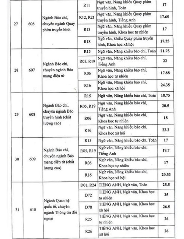 Điểm chuẩn Học viện Báo chí và Tuyên truyền 2023 (chính xác nhất) | Điểm chuẩn các năm