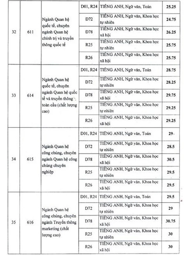 Điểm chuẩn Học viện Báo chí và Tuyên truyền 2023 (chính xác nhất) | Điểm chuẩn các năm