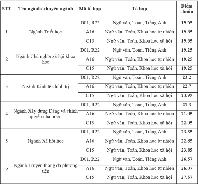 Điểm chuẩn Học viện Báo chí và Tuyên truyền 2023 (chính xác nhất) | Điểm chuẩn các năm